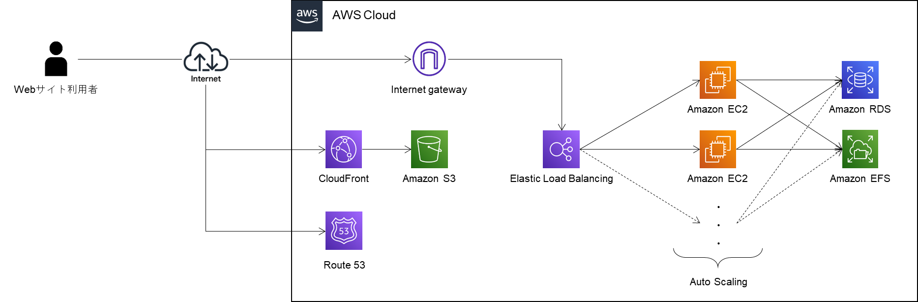 AWS共同利用型サイト基盤 構成図